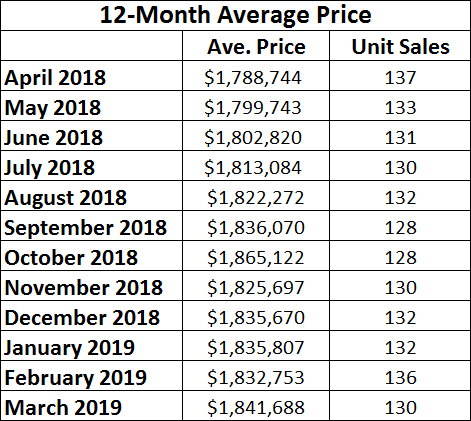 Leaside & Bennington Heights Home Sales Statistics for February 2019 from Jethro Seymour, Top Leaside Agent